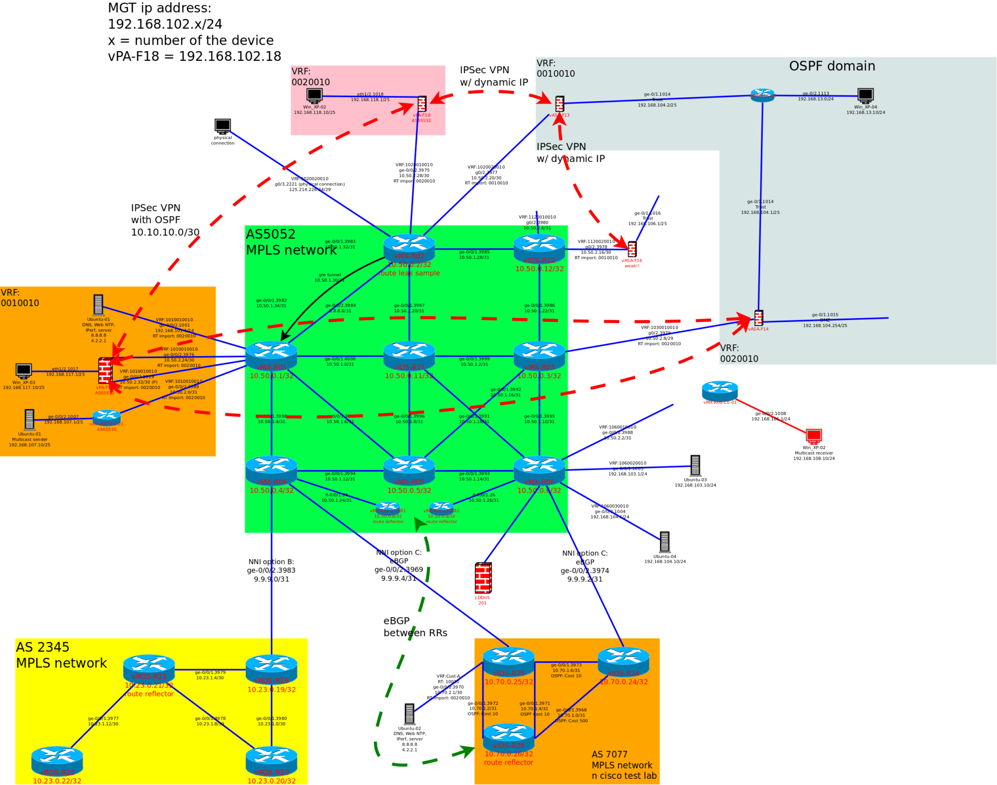 MPLS VPN – option C – using bgp label exchange with cisco and Junos ...
